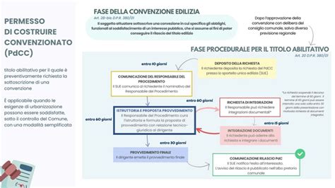 Infografica: schema semplificato del processo per l'ottenimento del permesso di costruire