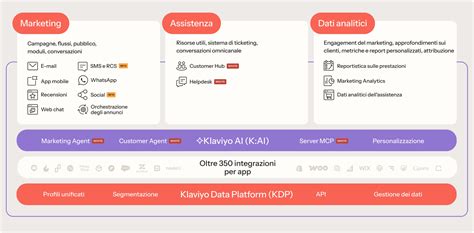 schema delle funzionalità principali di un'app di dating cristiana