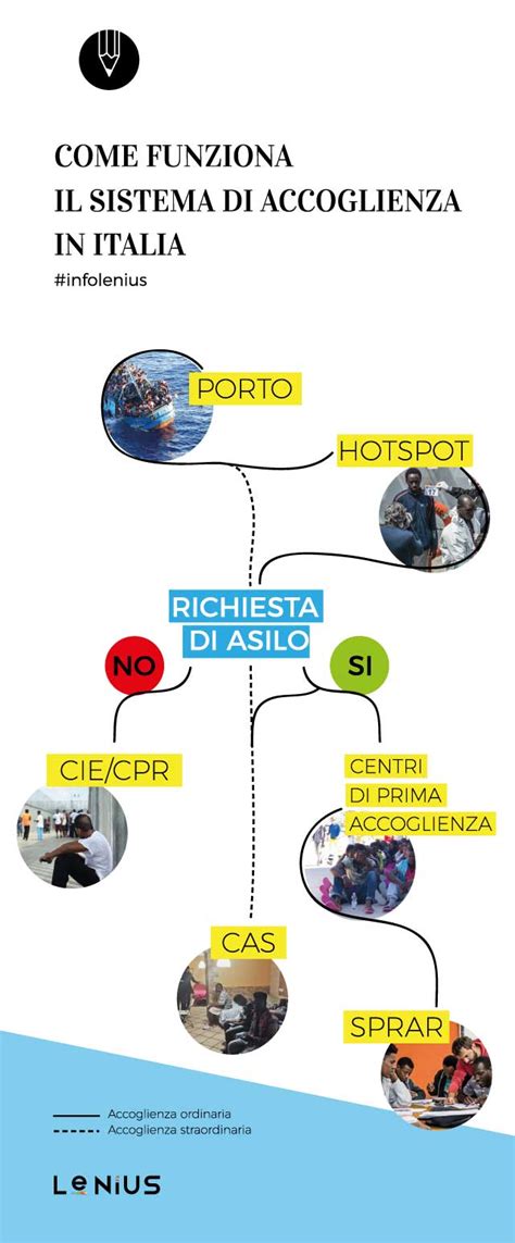 Infografica: Modello di accoglienza positiva per richiedenti asilo