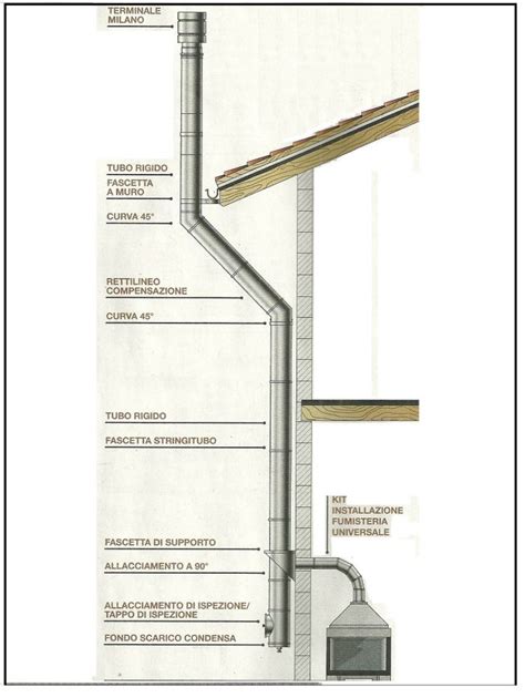 Schema del meccanismo delle stufe per le fumate del Conclave