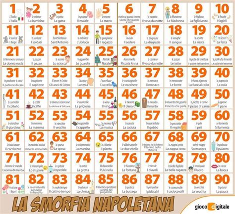 Illustrazione della Smorfia Napoletana con numeri e significati