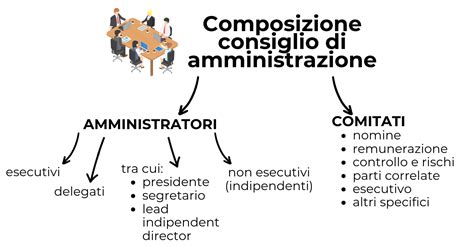 Diagramma che illustra la composizione e le interazioni del Consiglio Parrocchiale dell'Azione Cattolica.