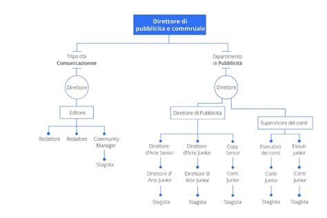 Schema gerarchico della Chiesa Cattolica con le relative formule di indirizzo.