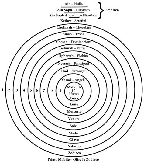 Schema della gerarchia dei nove cori angelici