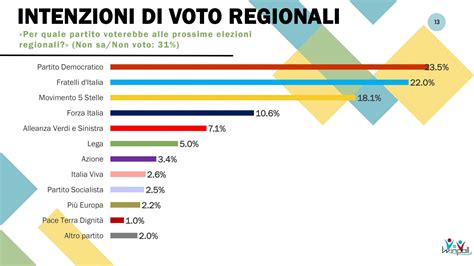 infografica sulle preferenze di voto nelle diverse liste elettorali