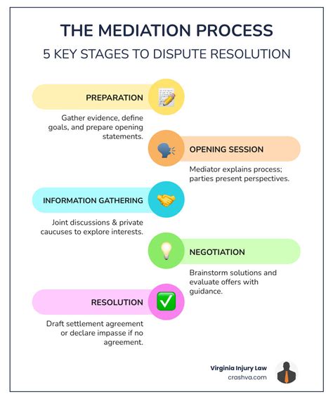 Infographic or scheme illustrating the stages of penal mediation and restorative justice processes.