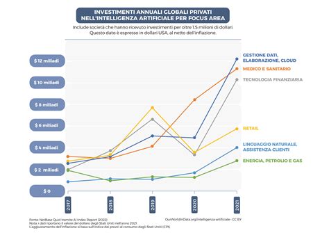 Grafico che illustra l'aumento delle devoluzioni in base al numero di copie ordinate