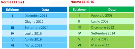 Infografica: Cronologia delle principali modifiche alla CEI 0-21 e delibere correlate