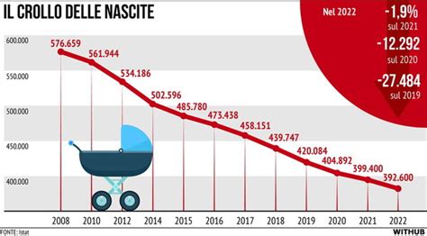 grafico sull'andamento delle nascite in Italia e sull'emigrazione