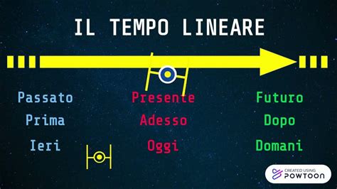 Schema che illustra la distinzione tra tempo ciclico (natura) e tempo lineare (storia sacra) nella visione biblica.