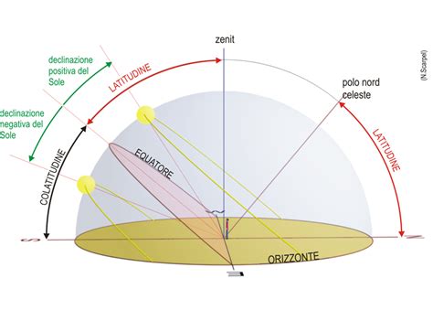 Schema astronomico che illustra la posizione del sole rispetto all'orizzonte per il calcolo degli orari di preghiera