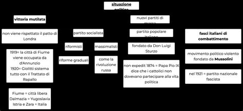 Mappa delle diverse associazioni cattoliche nate nel dopoguerra in Italia