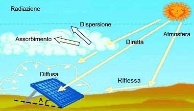 Infografica che mostra la differenza di irraggiamento solare tra estate e inverno e l'impatto sulla produzione energetica.
