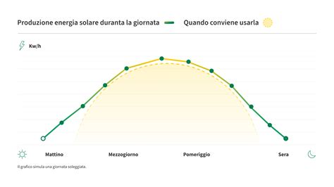 Grafico che illustra la riduzione graduale dell'efficienza di un pannello fotovoltaico nel corso degli anni.