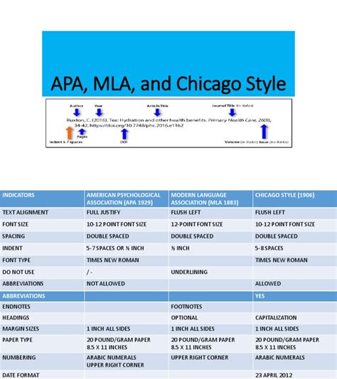 Tabella comparativa: regole di citazione della Bibbia nei formati APA, MLA, Chicago