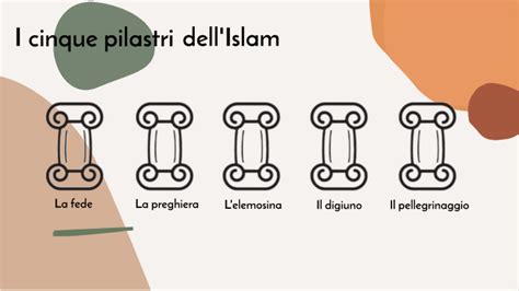 infografica sui cinque pilastri dell'Islam con enfasi sulla preghiera