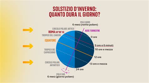 Schema che illustra il solstizio d'inverno, l'allineamento di Sirio con la Cintura di Orione e il simbolismo del 25 dicembre come rinascita del Sole.