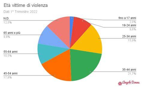 Un'infografica che mostra un confronto percentuale dei riferimenti alla violenza (omicidi, guerre, distruzione) nell'Antico Testamento, nel Nuovo Testamento e nel Corano.