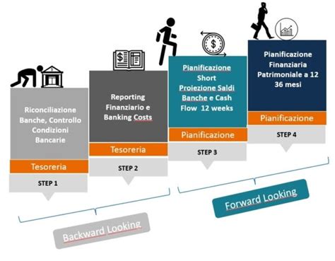 Infografica sulla pianificazione finanziaria a breve, medio e lungo termine per una parrocchia