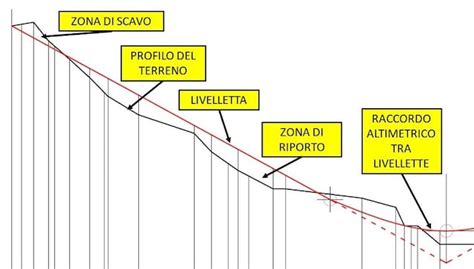 Infografica con i profili altimetrici e le distanze dei principali itinerari in Adamello