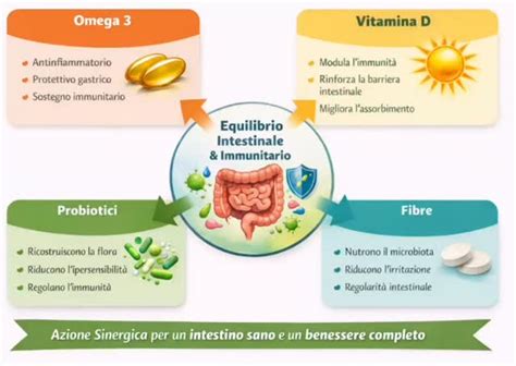 Infografica sulla relazione tra basilico, digestione e infiammazione intestinale