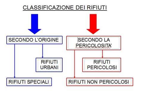 Schema illustrativo dei criteri di classificazione dei rifiuti per origine e pericolosità