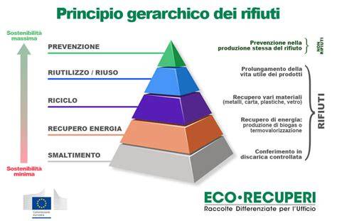 Flusso schematizzato della gestione dei rifiuti speciali: recupero e smaltimento