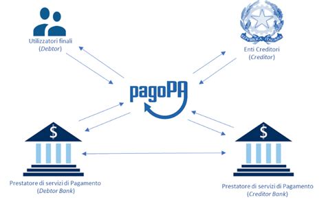 Schema illustrativo del funzionamento del sistema pagoPA e dell'accesso tramite SPID