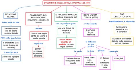Schema comparativo: evoluzione della prospettiva nella Natività dall'arte bizantina al Rinascimento