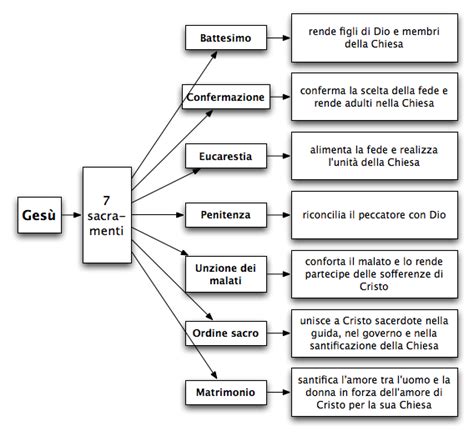infografica sui sette sacramenti con brevi descrizioni