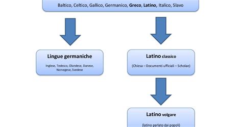 Schema etimologico: Ebraico Ya'aqov → Greco Iakobos → Latino Iacōmus → Italiano Giacomo