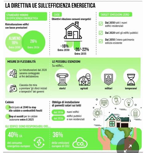 Grafico sull'efficienza energetica degli edifici scolastici comunali