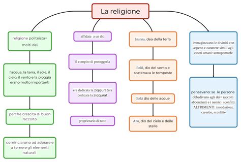 Mappa concettuale del circolo degli Spirituali a Viterbo e legami con Michelangelo