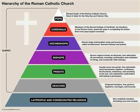 Infografica sulla struttura gerarchica della Chiesa cattolica svizzera e il suo legame diretto con la Santa Sede