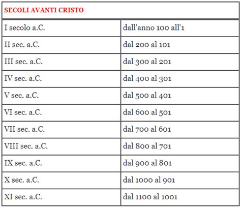 evoluzione dei calici liturgici attraverso i secoli, schema