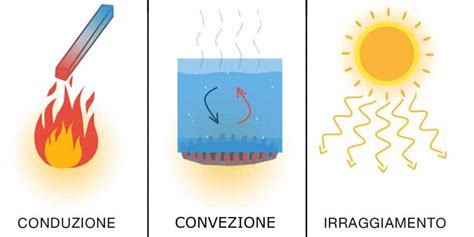 Grafica che mostra la connessione tra il fuoco, la luce e il calore come metafora della Trinità.