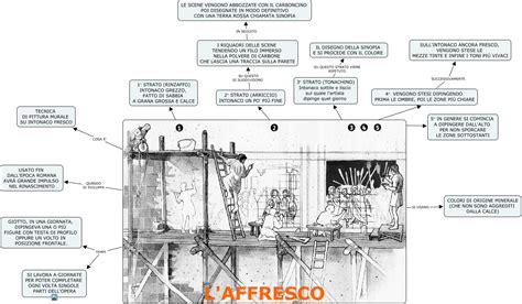 Schema illustrativo delle fasi di realizzazione di un affresco