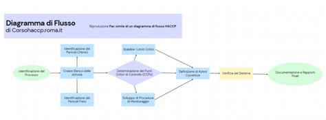 Diagramma di flusso che illustra le fasi del reso, dalla notifica al rimborso