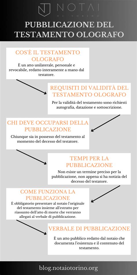 Infografica che illustra il processo di pubblicazione di una legge dalla firma del Capo dello Stato alla pubblicazione in Gazzetta Ufficiale