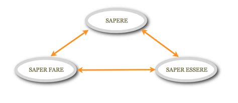 Schema che illustra il quadrinomio formativo del catechista: Essere, Sapere, Saper fare, Saper essere con