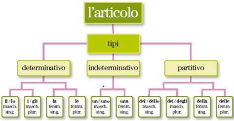 Schema grammaticale che illustra la formazione dell'articolo partitivo (preposizione 