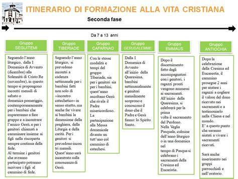 Infografica che illustra le tappe del percorso di iniziazione cristiana, dal primo annuncio alla maturità della fede.