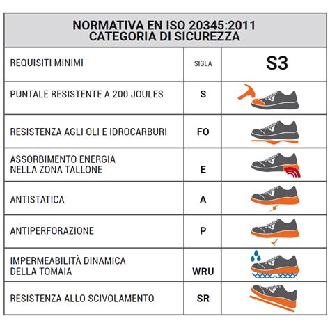 Tabella riassuntiva delle principali marcature di sicurezza per le calzature antinfortunistiche
