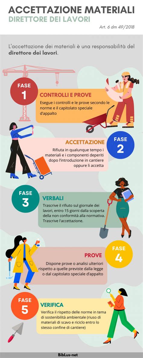 Infografica sulle fasi di recupero: ritiro a domicilio, selezione, riparazione e vendita al mercatino
