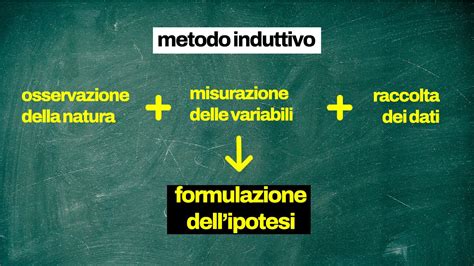 schema del metodo di studio biblico induttivo: Osservazione, Interpretazione, Applicazione