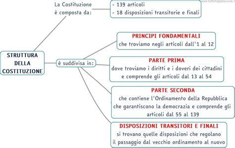 Schema illustrativo della gerarchia delle formazioni sociali secondo la Costituzione italiana