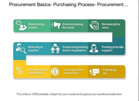 Infografica: Schema di un processo di procurement centralizzato con evidenza dei vantaggi