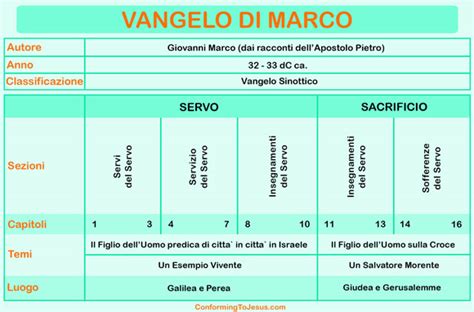 Schema che illustra la suddivisione dei quattro vangeli in Sinottici (Matteo, Marco, Luca) e il Vangelo di Giovanni