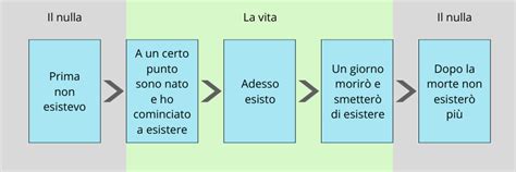 Schema teologico: Il ciclo della vita, morte e risurrezione secondo il Nuovo Testamento