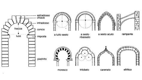 Schema illustrativo delle varie tipologie di archi: classico circolare, a mezza luna (asimmetrico) e organico a parete.